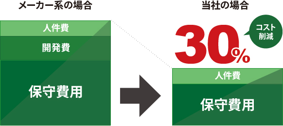 保守費用削減のためにコストを見直しませんか？