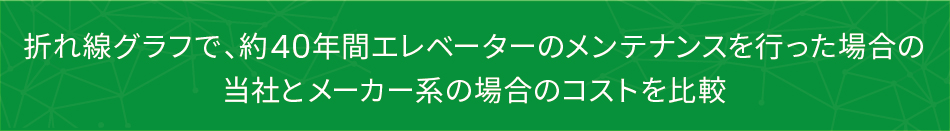 折れ線グラフで、約40年間エレベーターのメンテナンスを行った場合の当社とメーカー系の場合のコストを比較